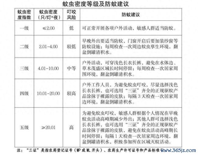 山东发布蚊虫密度指数预测及健康提示