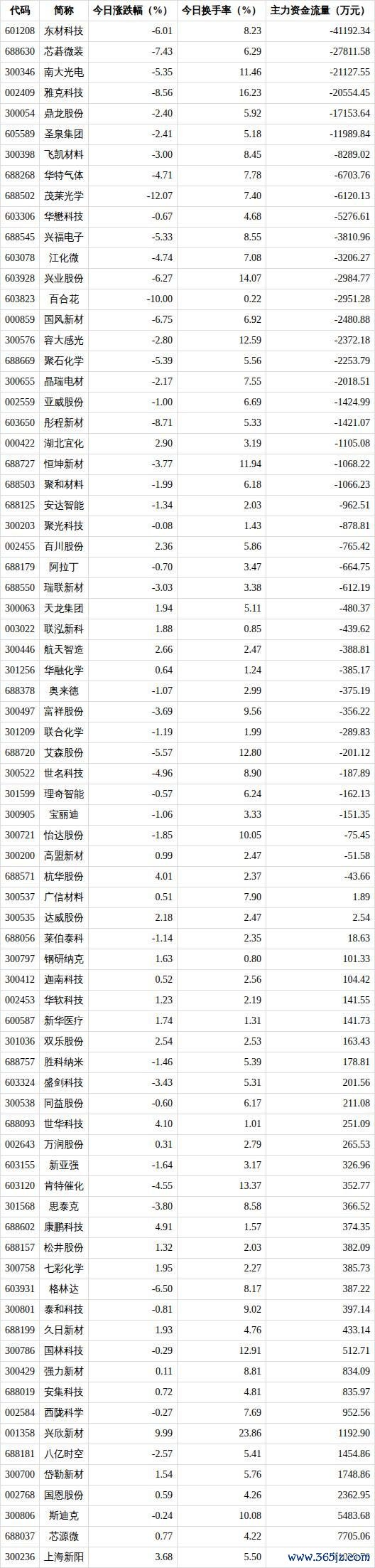光刻胶概念下跌1.45% 板块资金大幅流出