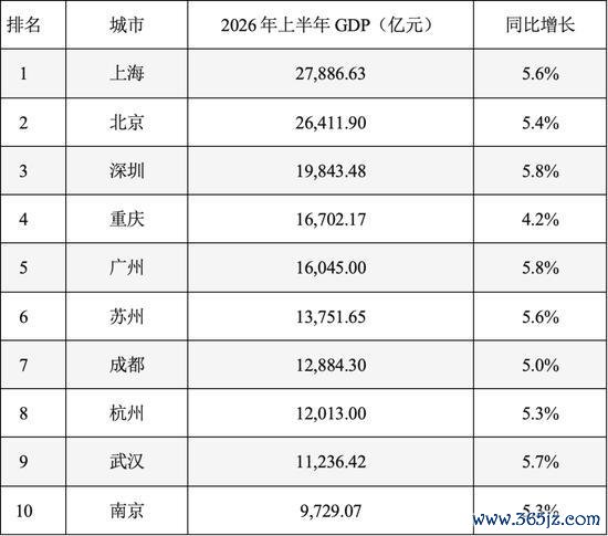 GDP十强城市半年考:谁领跑谁卡位