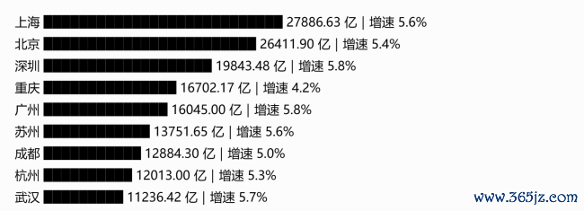 广深GDP增速并列十强城市第一 服务业与工业双轮驱动