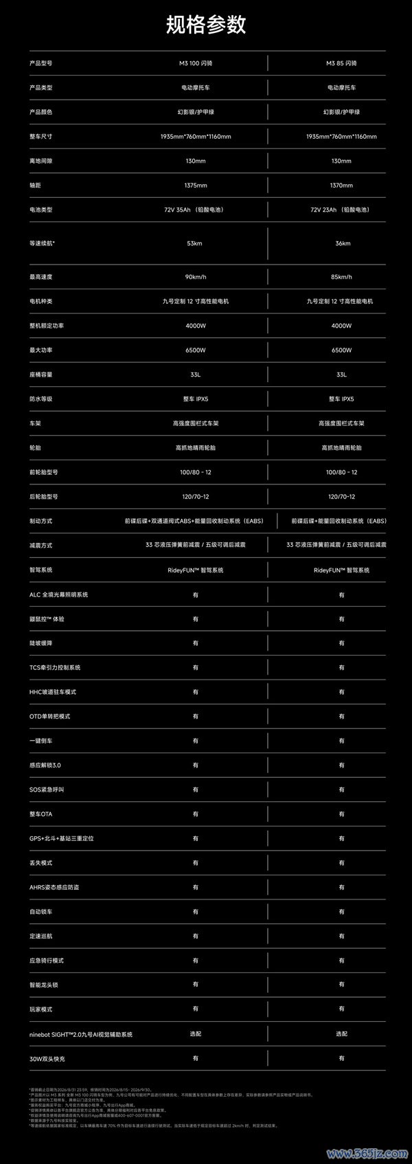 6699元起、极速可达90km/h！全新九号M3闪骑电摩开售